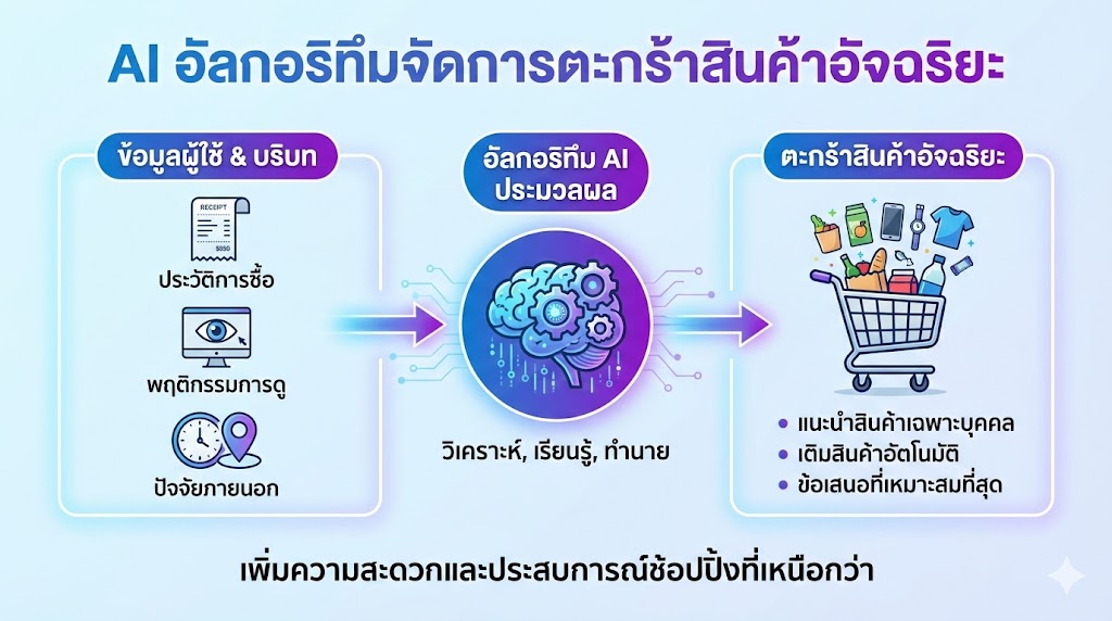 อัลกอริทึมจัดการตะกร้าสินค้า
